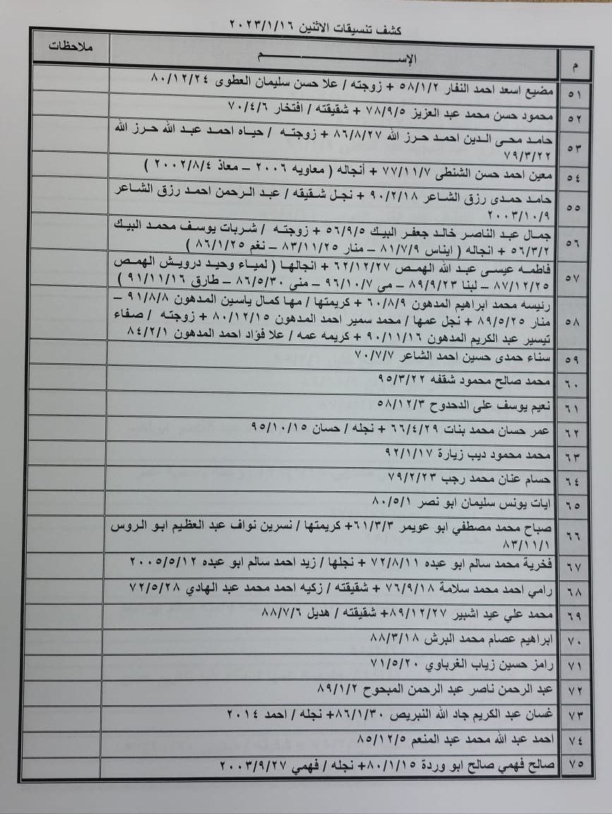 بالأسماء: كشف "تنسيقات مصرية" للسفر عبر معبر رفح غدًا الإثنين 16 يناير 2023
