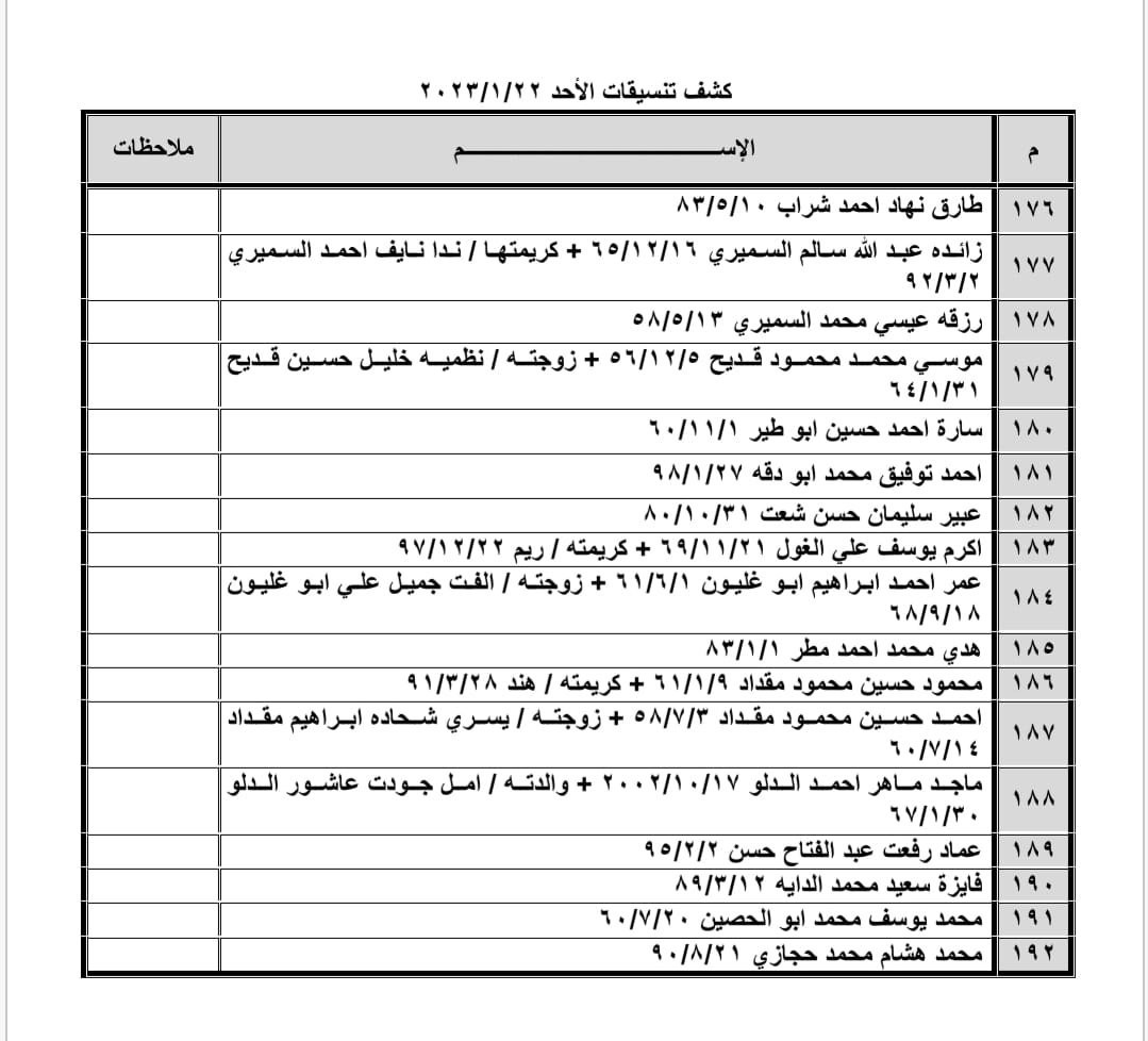 بالأسماء: داخلية غزة تنشر كشف "تنسيقات مصرية" للسفر عبر معبر رفح الأحد 22 يناير 2023