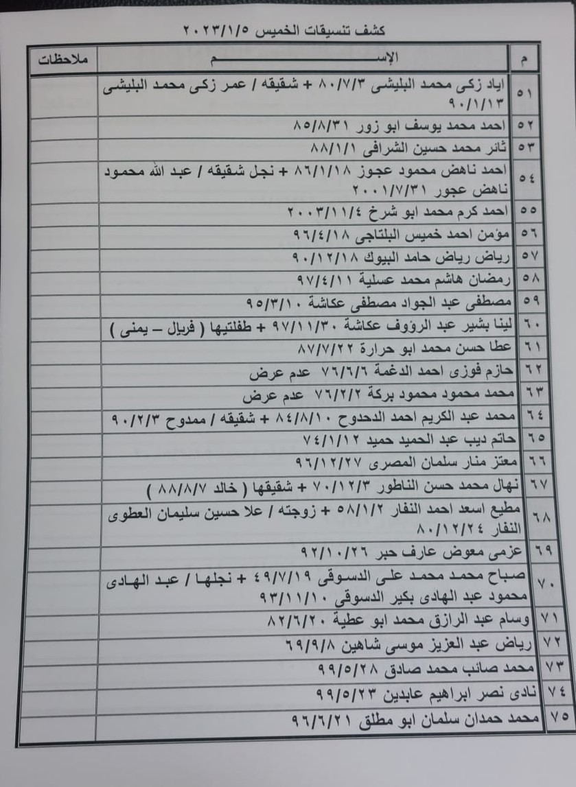 بالأسماء: كشف "التنسيقات المصرية" للسفر عبر معبر رفح ليوم غد الخميس 5 يناير 2023