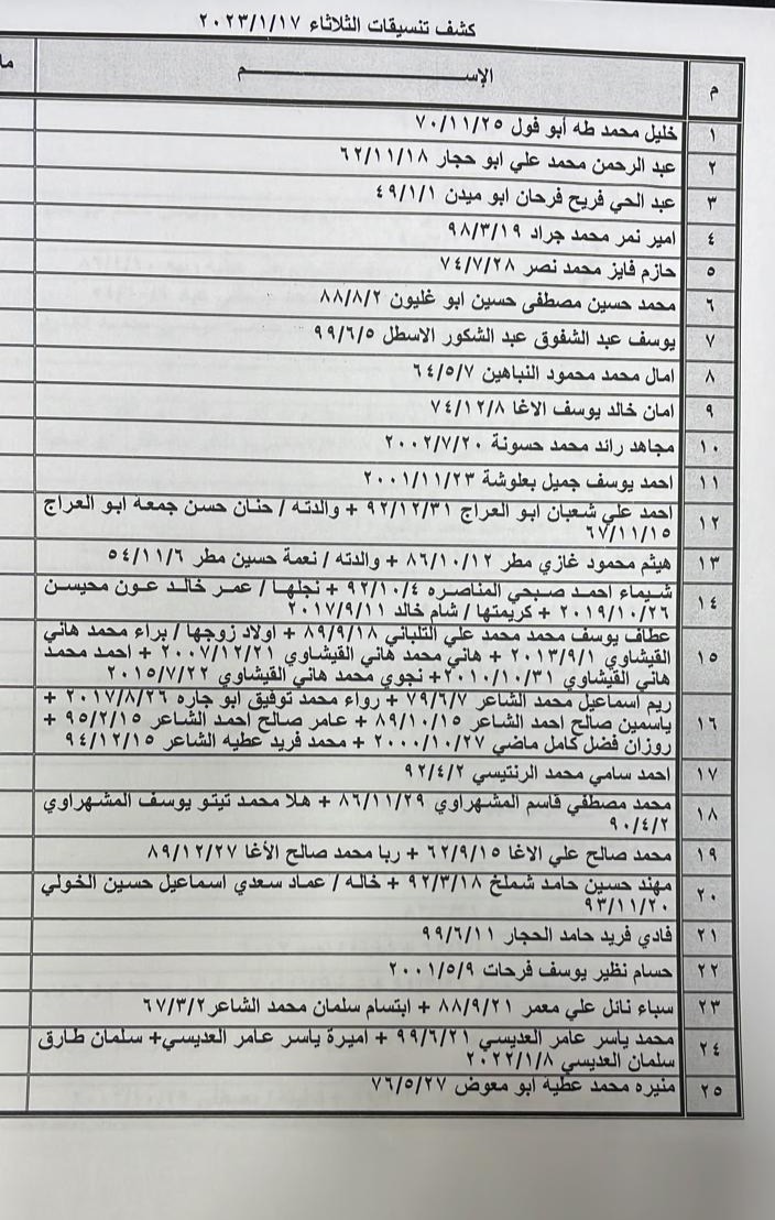 بالأسماء: كشف "التنسيقات المصرية" للسفر عبر معبر رفح الثلاثاء 17 يناير 2023