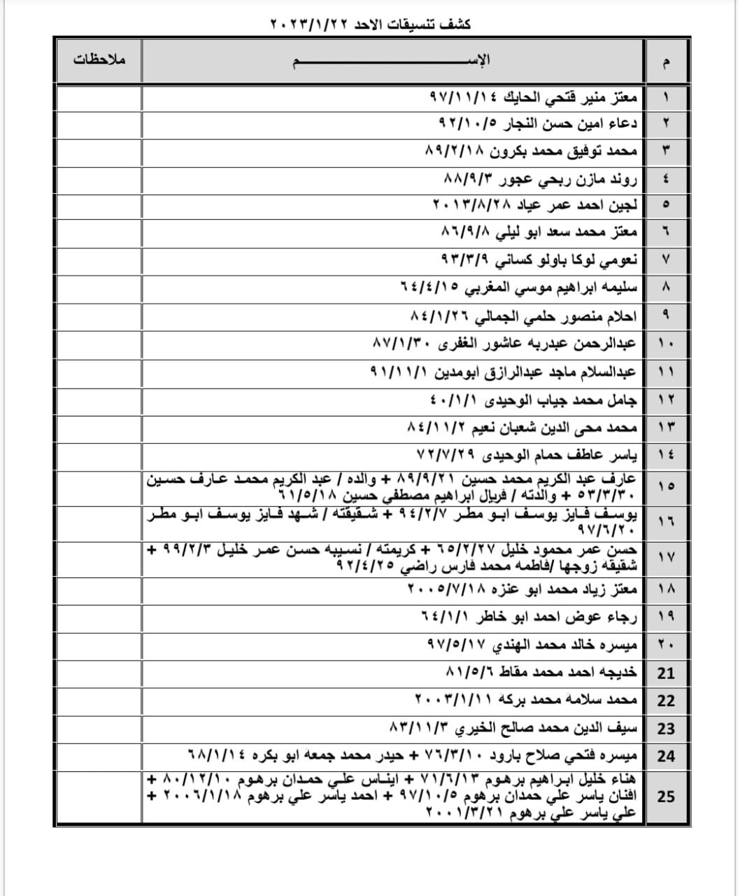 بالأسماء: داخلية غزة تنشر كشف "تنسيقات مصرية" للسفر عبر معبر رفح الأحد 22 يناير 2023