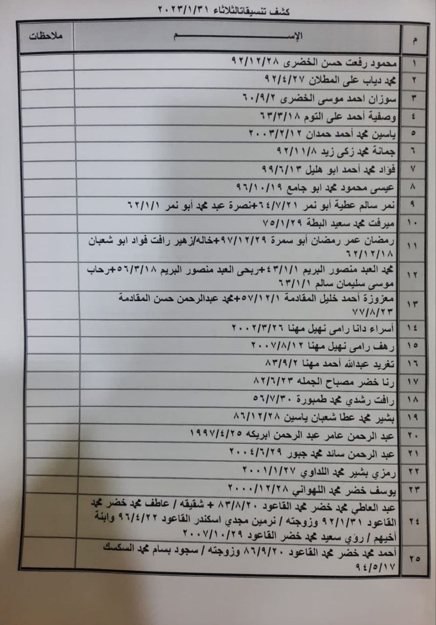 بالأسماء: كشف تنسيقات مصرية للسفر عبر معبر رفح يوم الثلاثاء 31 يناير 2023