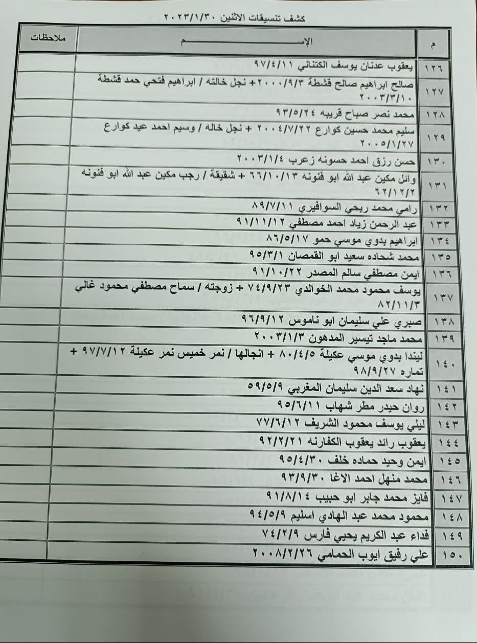 بالأسماء: كشف "تنسيقات مصرية" للسفر عبر  معبر رفح الإثنين 30 يناير 2023