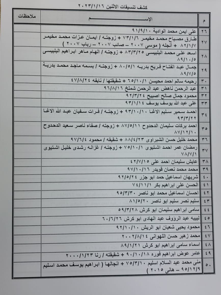 بالأسماء: كشف "تنسيقات مصرية" للسفر عبر معبر رفح غدًا الإثنين 16 يناير 2023