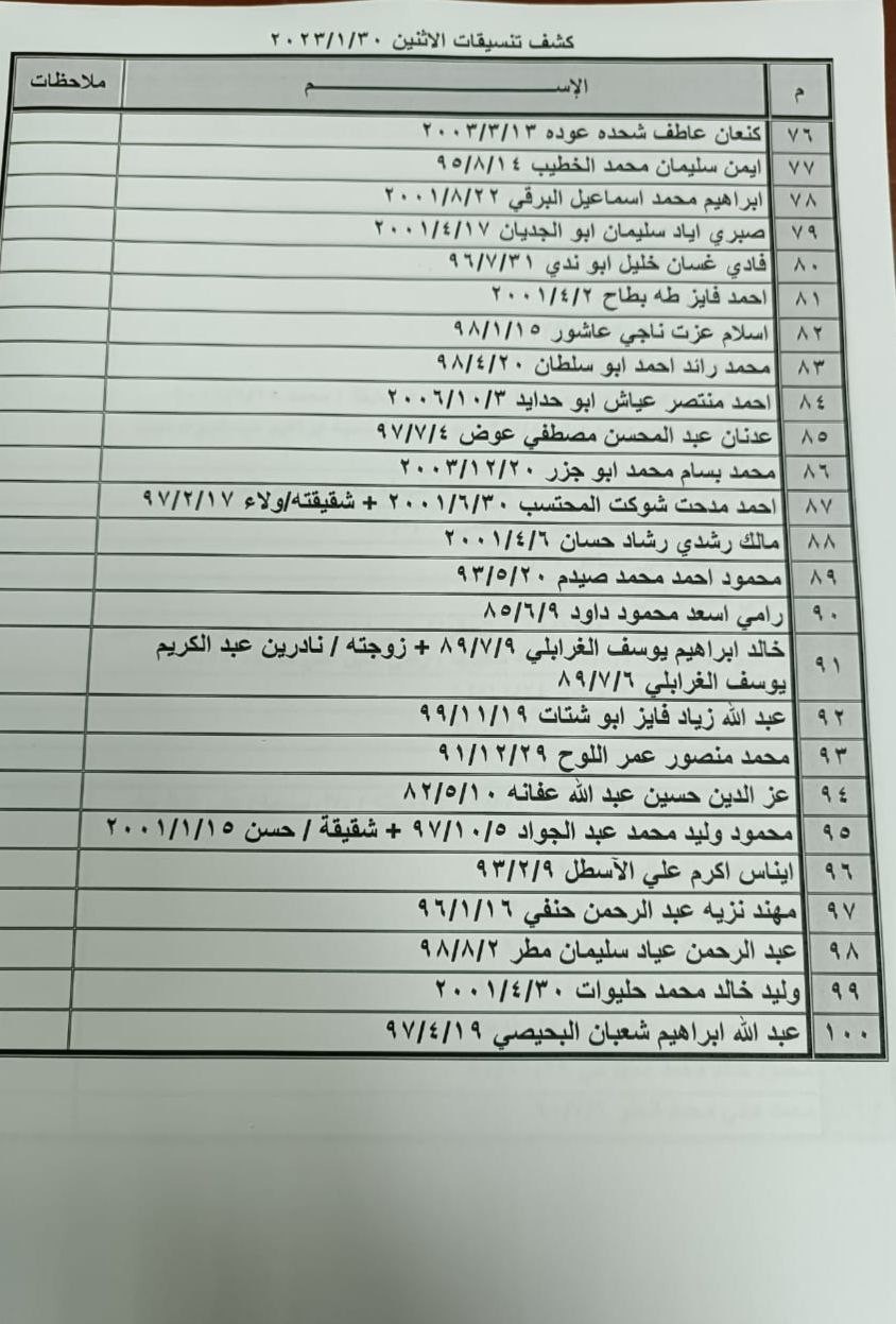 بالأسماء: كشف "تنسيقات مصرية" للسفر عبر  معبر رفح الإثنين 30 يناير 2023