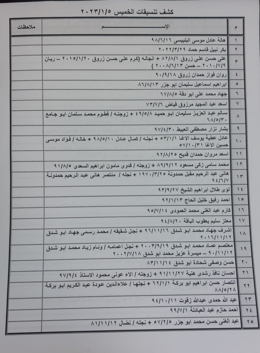بالأسماء: كشف "التنسيقات المصرية" للسفر عبر معبر رفح ليوم غد الخميس 5 يناير 2023