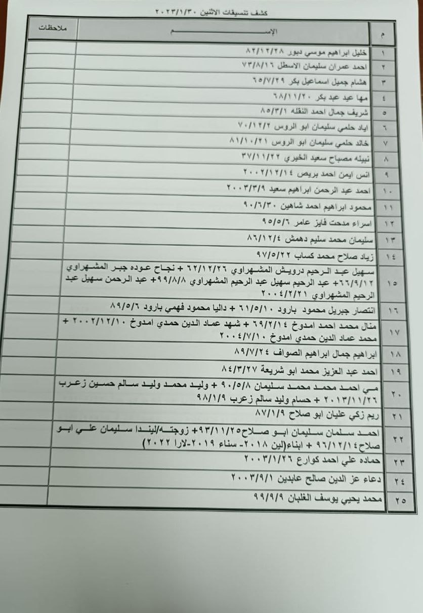 بالأسماء: كشف "تنسيقات مصرية" للسفر عبر  معبر رفح الإثنين 30 يناير 2023