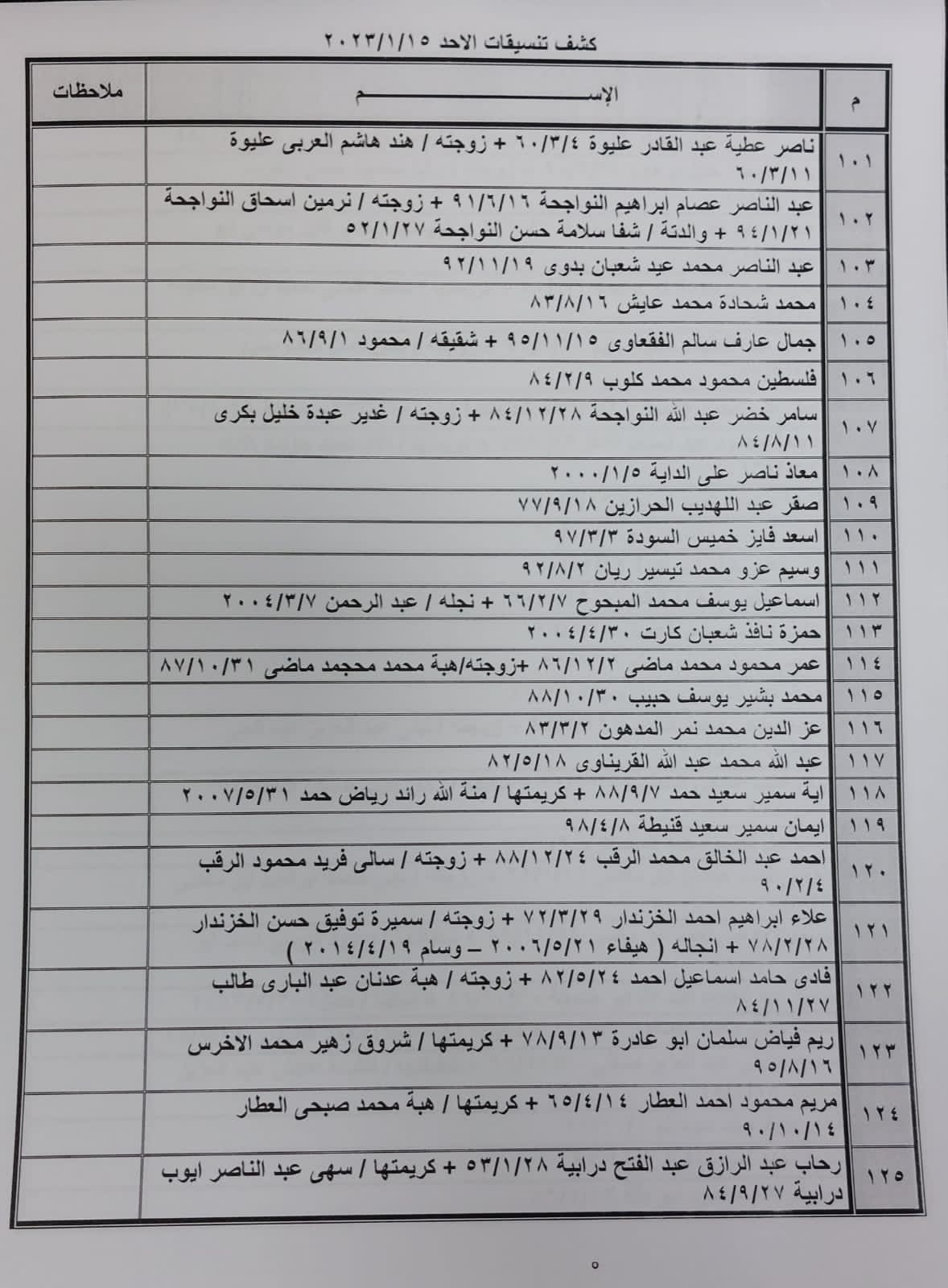 بالأسماء: كشف "التنسيقات المصرية" للسفر عبر معبر رفح الأحد 15 يناير 2023