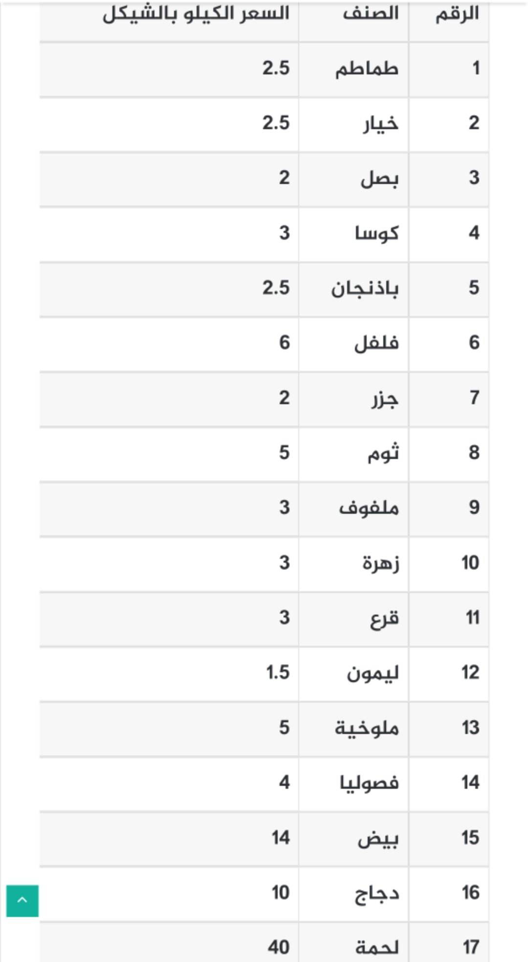 أسعار الخضروات واللحوم في أسواق غزة الجمعة 6 يناير 2023