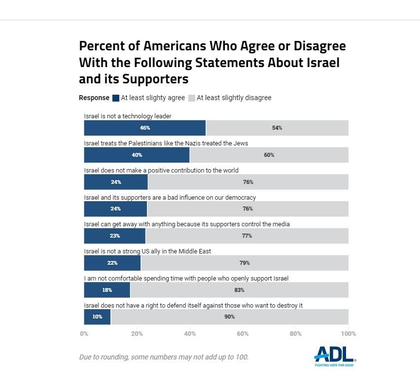 استطلاع: 40 بالمئة من الأمريكيين يعتقدون أن إسرائيل تعامل الفلسطينيين معاملة النازيين