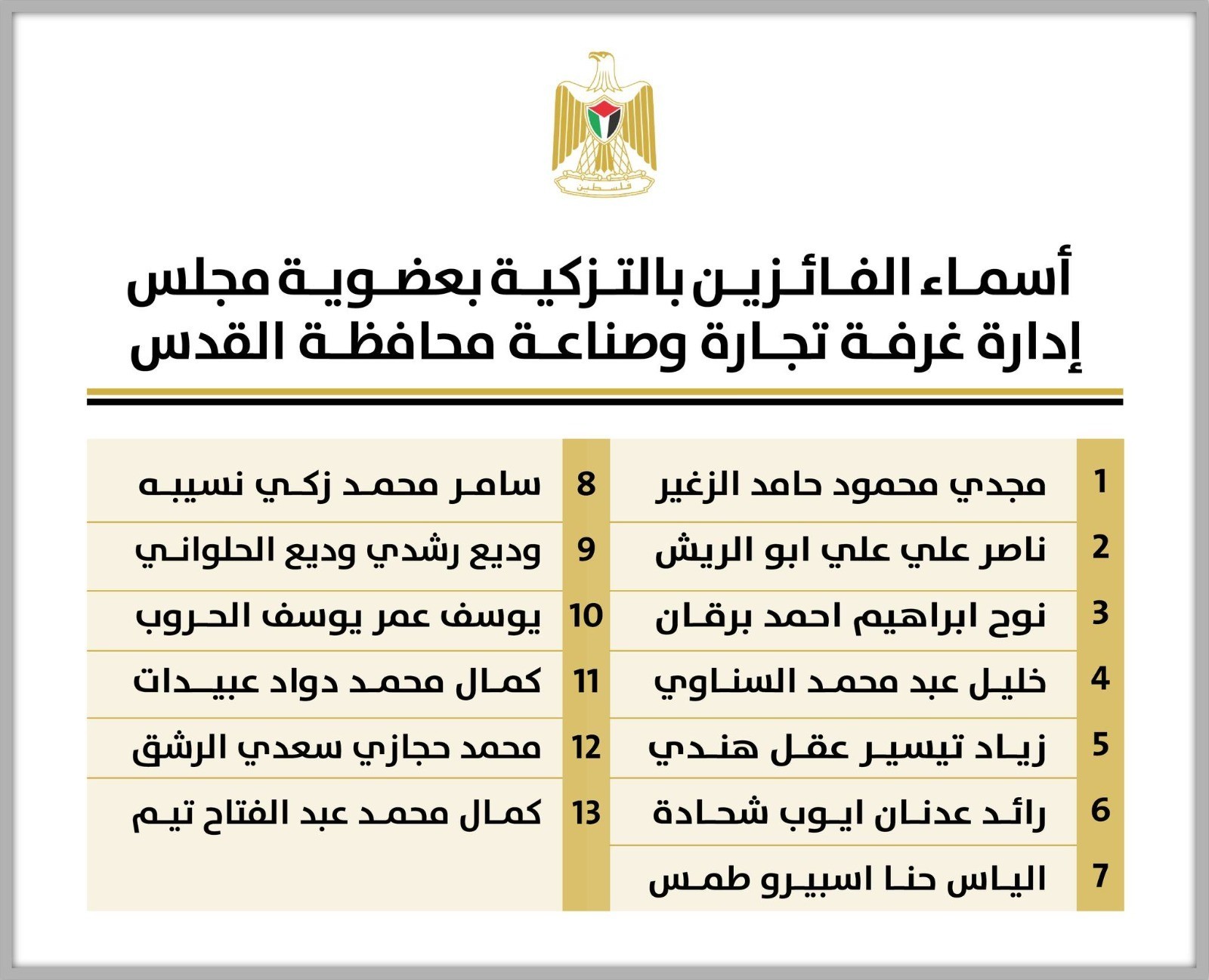 إعلان أسماء الفائزين بعضوية مجلس إدارة غرفة تجارة محافظة القدس
