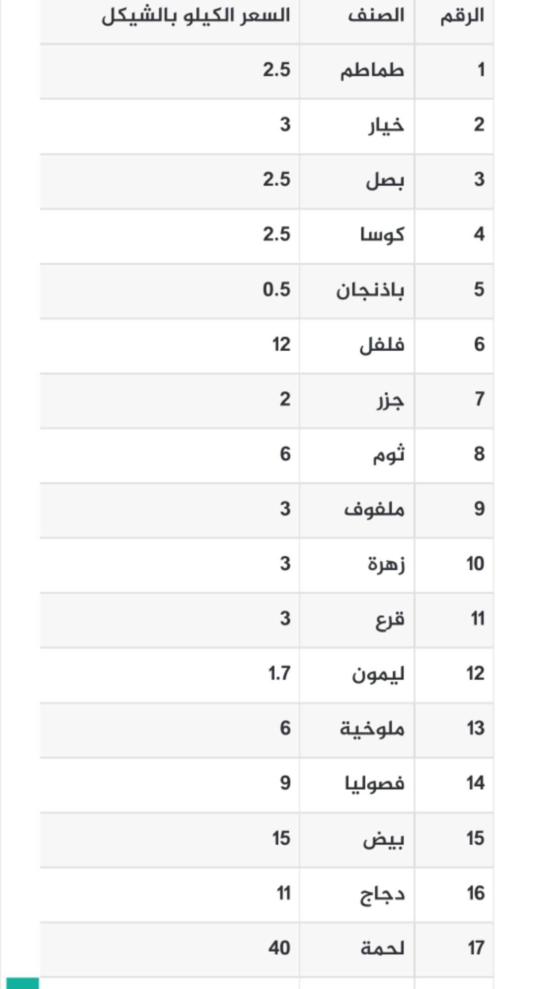 أسعار الخضروات واللحوم في أسواق غزة الجمعة 10 فبراير 2023