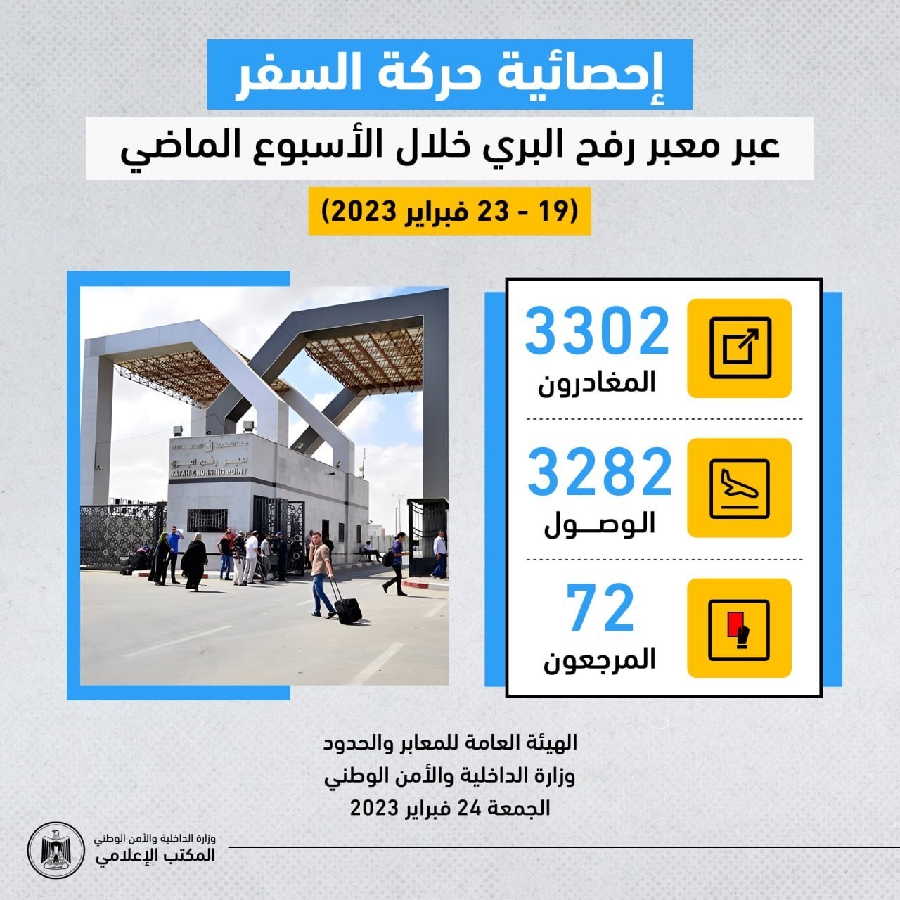 داخلية غزّة تنشر إحصائية السفر عبر معبر رفح البري خلال الأسبوع الماضي