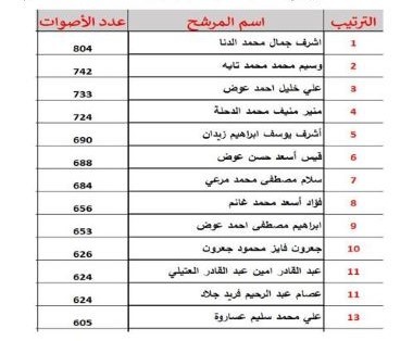 بالأسماء: نتائج انتخابات غرفة تجارة وصناعة محافظة طولكرم