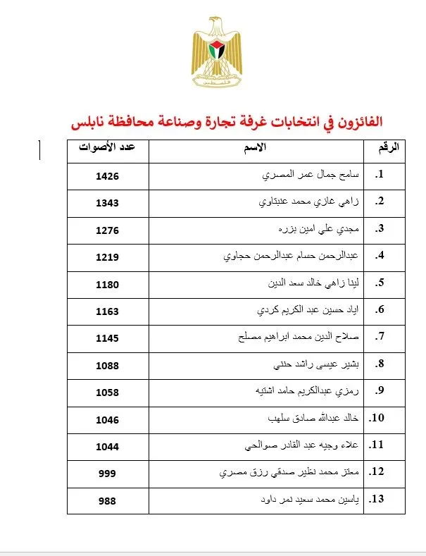 طالع: نتائج انتخابات غرفة تجارة وصناعة محافظة نابلس