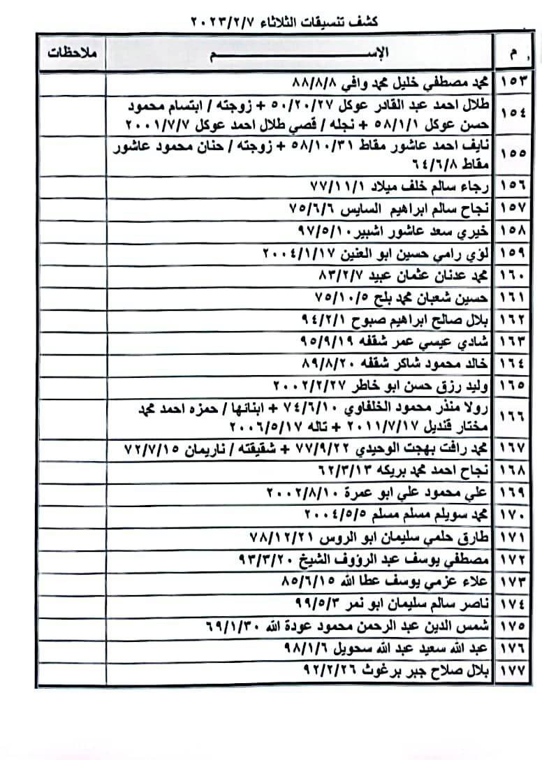 بالأسماء: كشف "تنسيقات مصرية" للسفر عبر معبر رفح يوم الثلاثاء 7 فبراير
