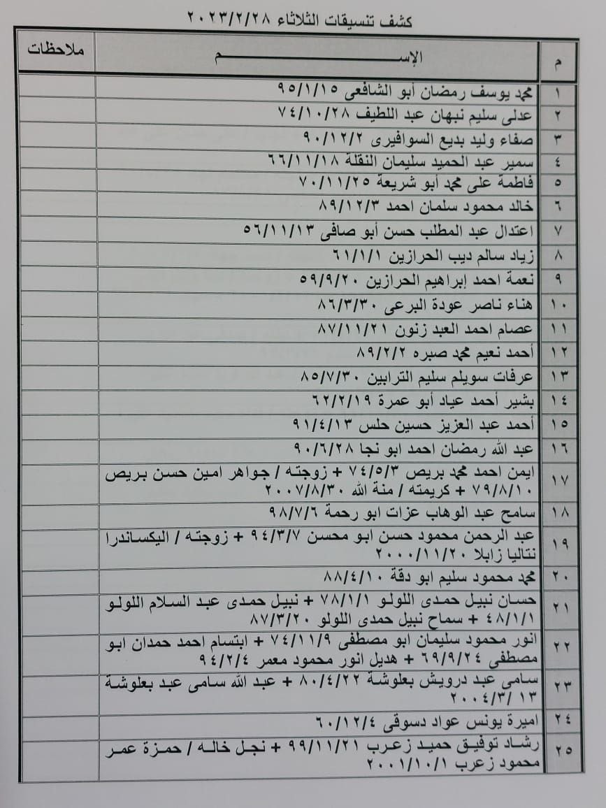 بالأسماء: داخلية غزة تنشر "كشف تنسيقات مصرية" للسفر عبر معبر رفح الثلاثاء 28 فبراير 2023