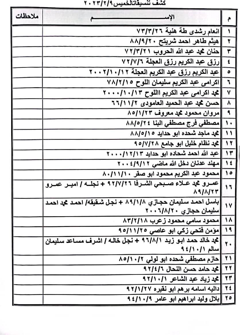 بالأسماء: داخلية غزة تنشر كشف "تنسيقات مصرية" للسفر الخميس 9 فبراير 2023