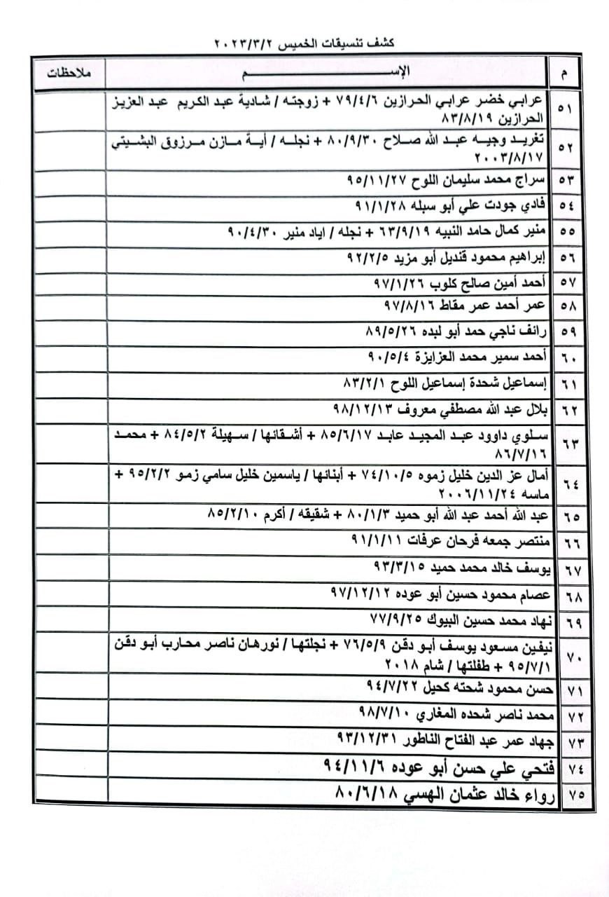 بالأسماء: داخلية غزة تنشر "كشف تنسيقات مصرية" للسفر الخميس 2 مارس 2023