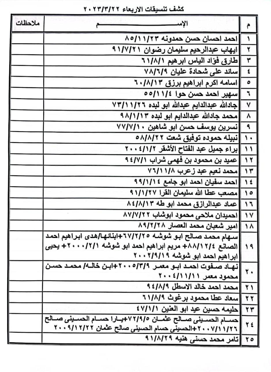 داخلية غزة تنشر كشف التنسيقات المصرية الجديد للسفر عبر معبر رفح