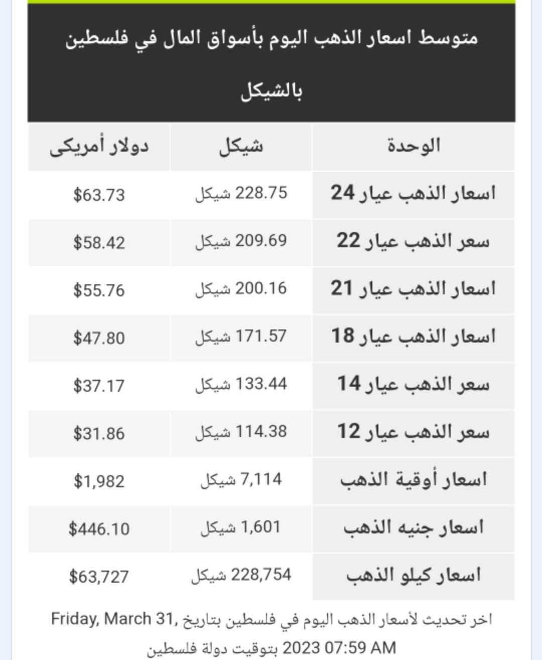 أسعار الذهب في الأسواق الفلسطينية الجمعة 31 مارس 2023