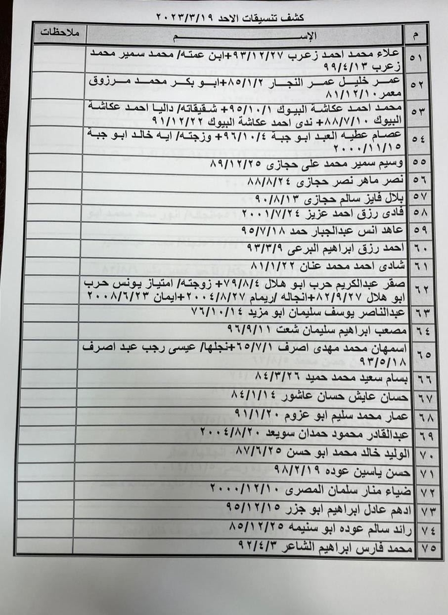 بالأسماء: كشف "التنسيقات المصرية" للسفر عبر معبر رفح الأحد 19 مارس 2023