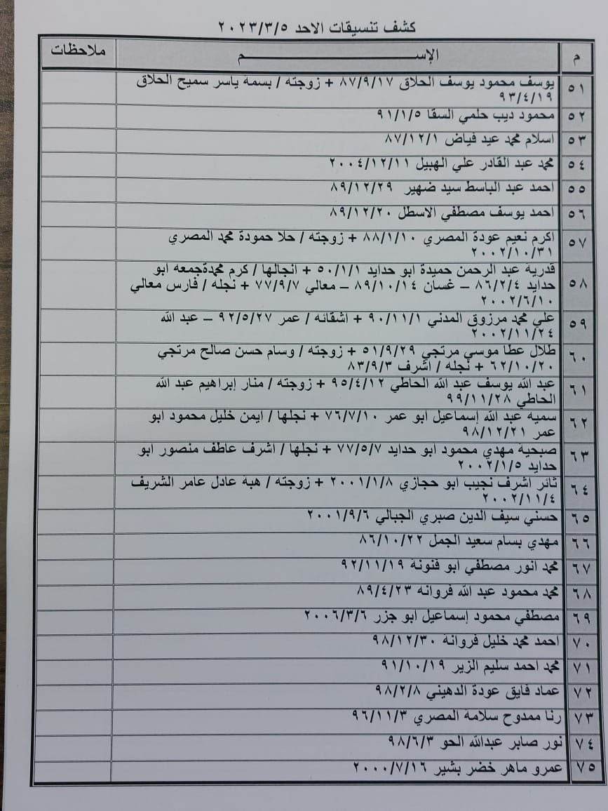 بالأسماء: داخلية غزة تنشر "كشف تنسيقات مصرية" للسفر عبر معبر رفح الأحد 5 مارس 2023