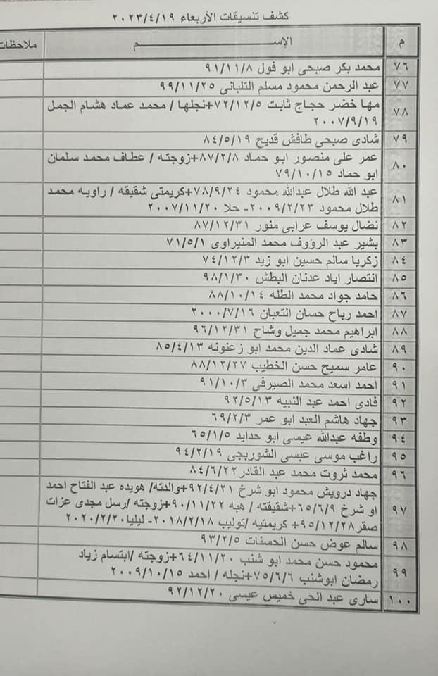 بالأسماء: كشف "التنسيقات المصرية" للسفر عبر معبر رفح الأربعاء 19 أبريل 2023