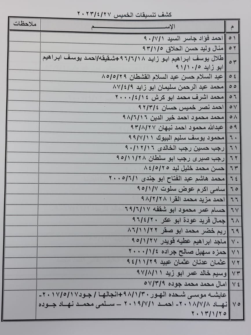 بالأسماء: كشف "تنسيقات مصرية" للسفر عبر معبر رفح الخميس 27 أبريل 2023