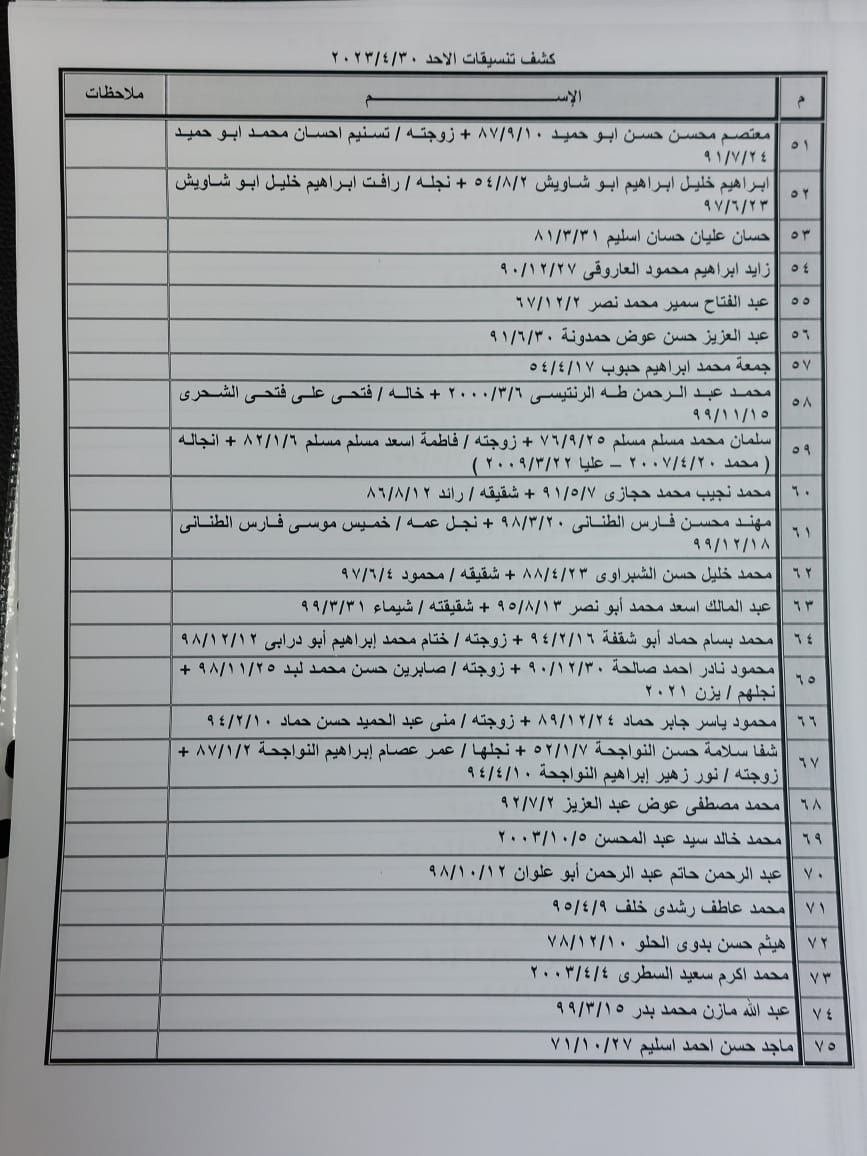 بالأسماء: كشف "تنسيقات مصرية" للسفر عبر معبر رفح الأحد 30 أبريل 2023