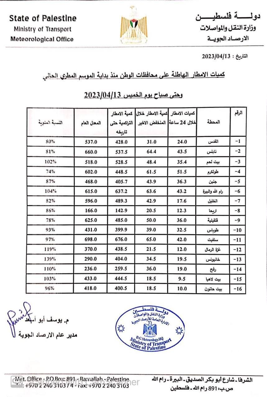 الأرصاد الجوية توضّح كمية الأمطار التي هطلت على محافظات الوطن خلال الموسم الأخير