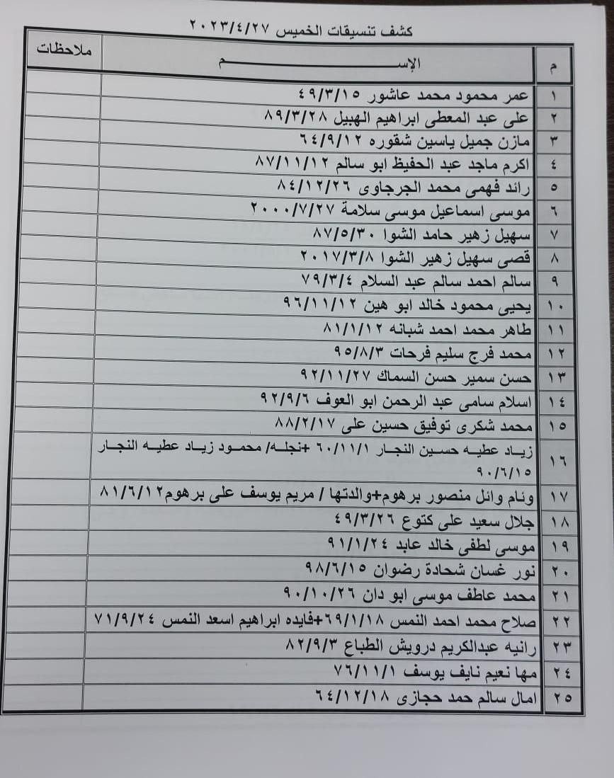 بالأسماء: كشف "تنسيقات مصرية" للسفر عبر معبر رفح الخميس 27 أبريل 2023