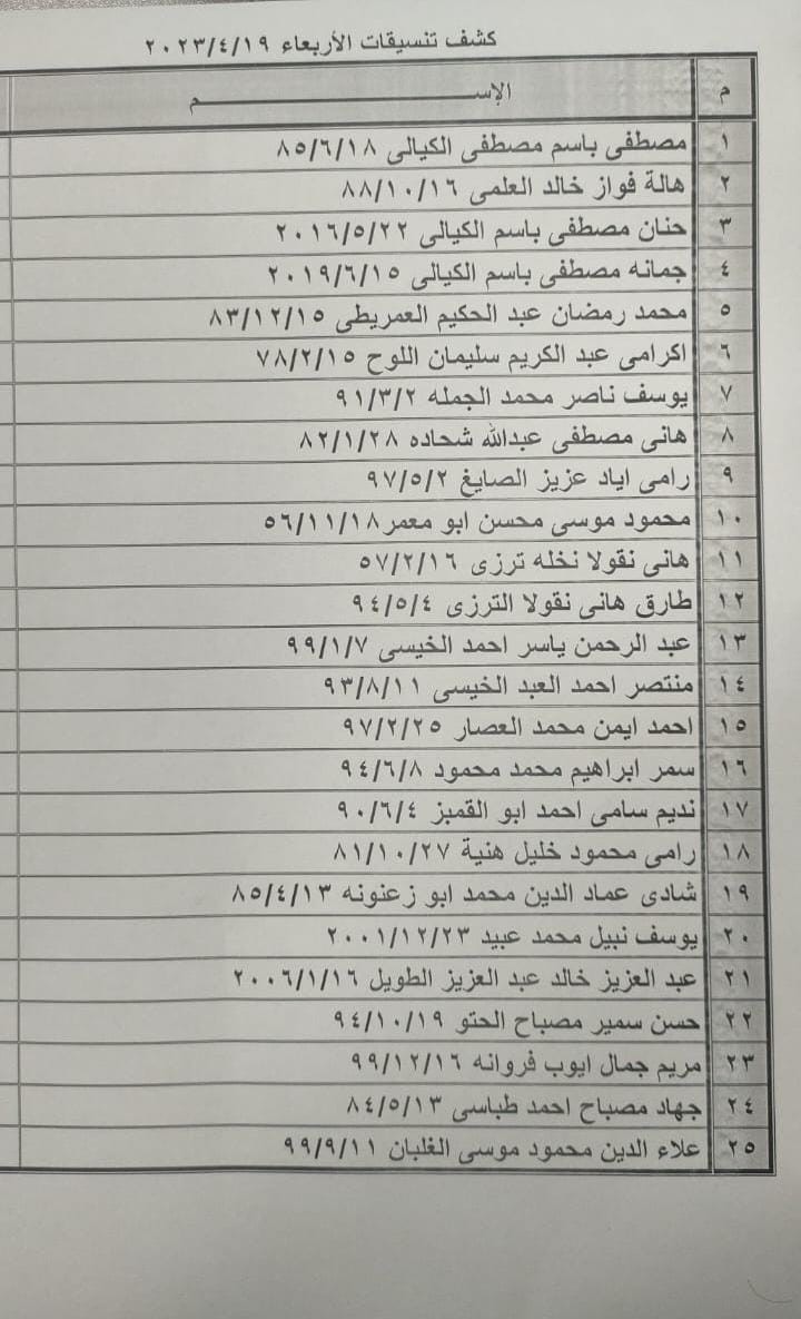 بالأسماء: كشف "التنسيقات المصرية" للسفر عبر معبر رفح الأربعاء 19 أبريل 2023