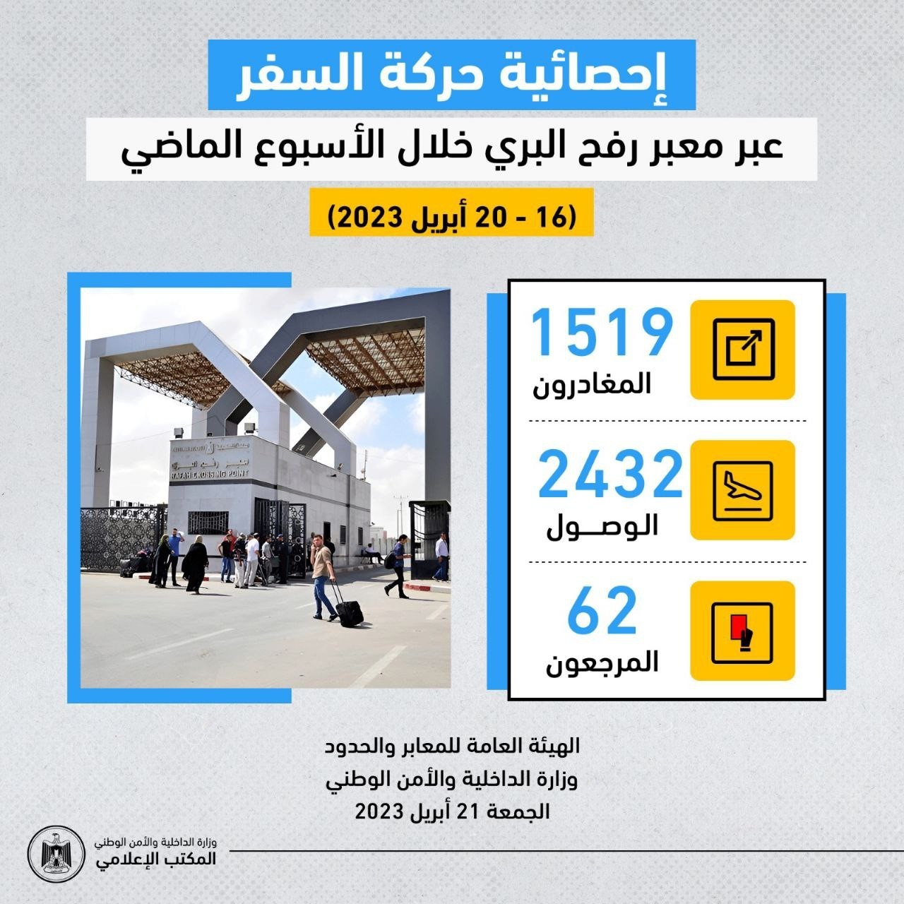 داخلية غزة تنشر إحصائية حركة التنقل عبر معبر رفح خلال الأسبوع الماضي