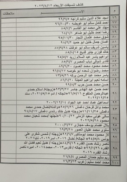 بالأسماء: داخلية غزة تنشر "كشف التنسيقات المصرية" للسفر عبر معبر رفح الأربعاء 12 أبريل 2023
