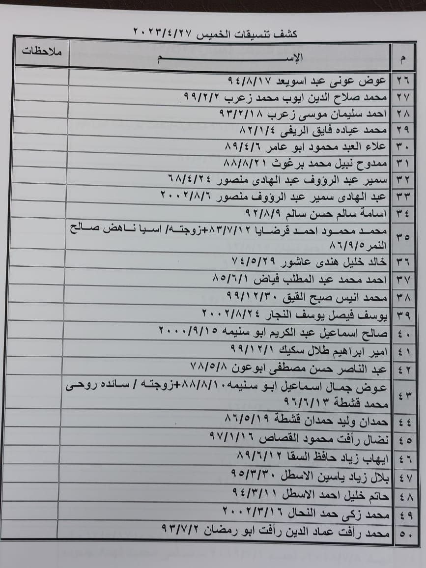 بالأسماء: كشف "تنسيقات مصرية" للسفر عبر معبر رفح الخميس 27 أبريل 2023