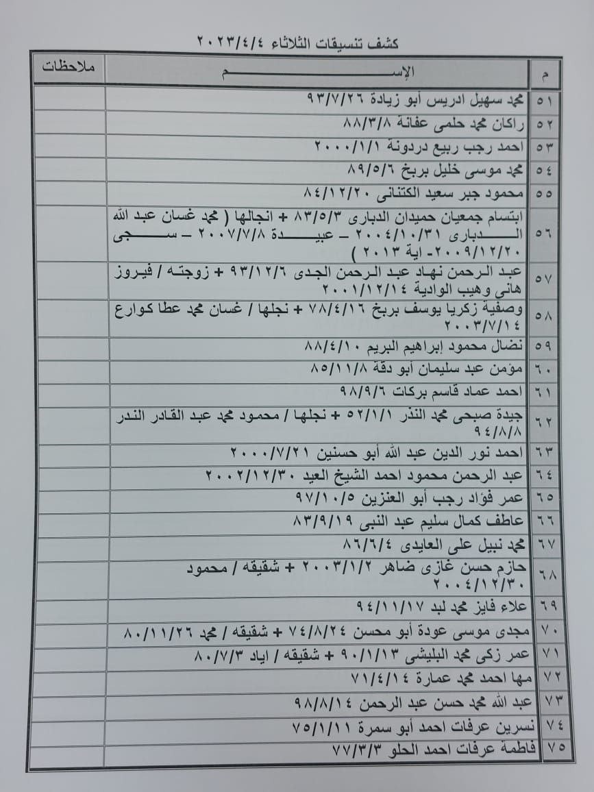 بالأسماء: داخلية غزة تنشر كشف "التنسيقات المصرية" للسفر عبر معبر رفح الثلاثاء 4 أبريل 2023