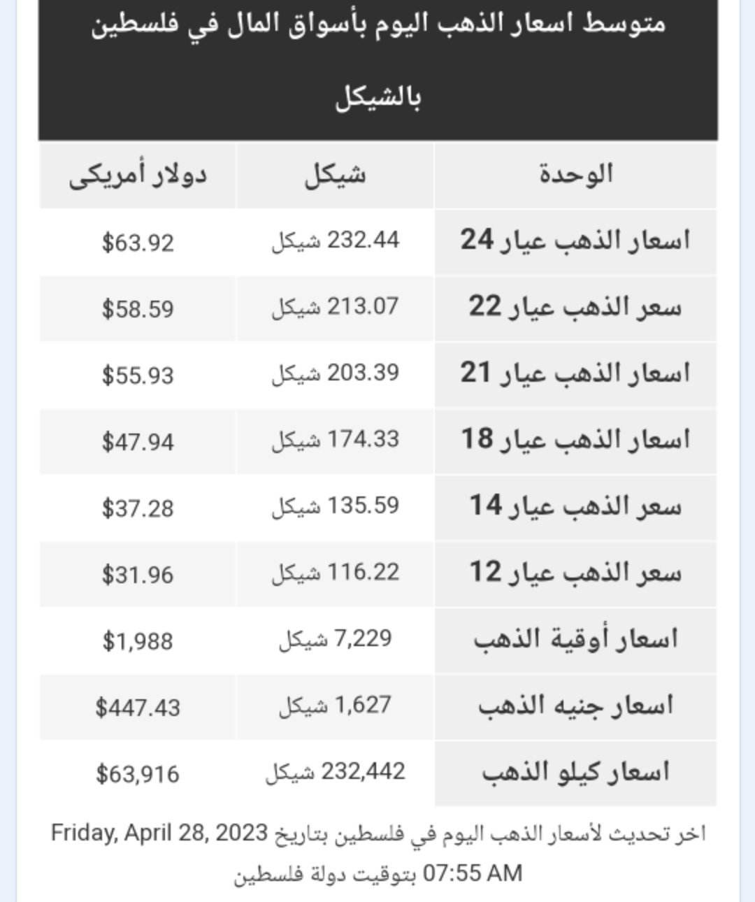 أسعار الذهب في الأسواق الفلسطينية الجمعة 28 أبريل 2023