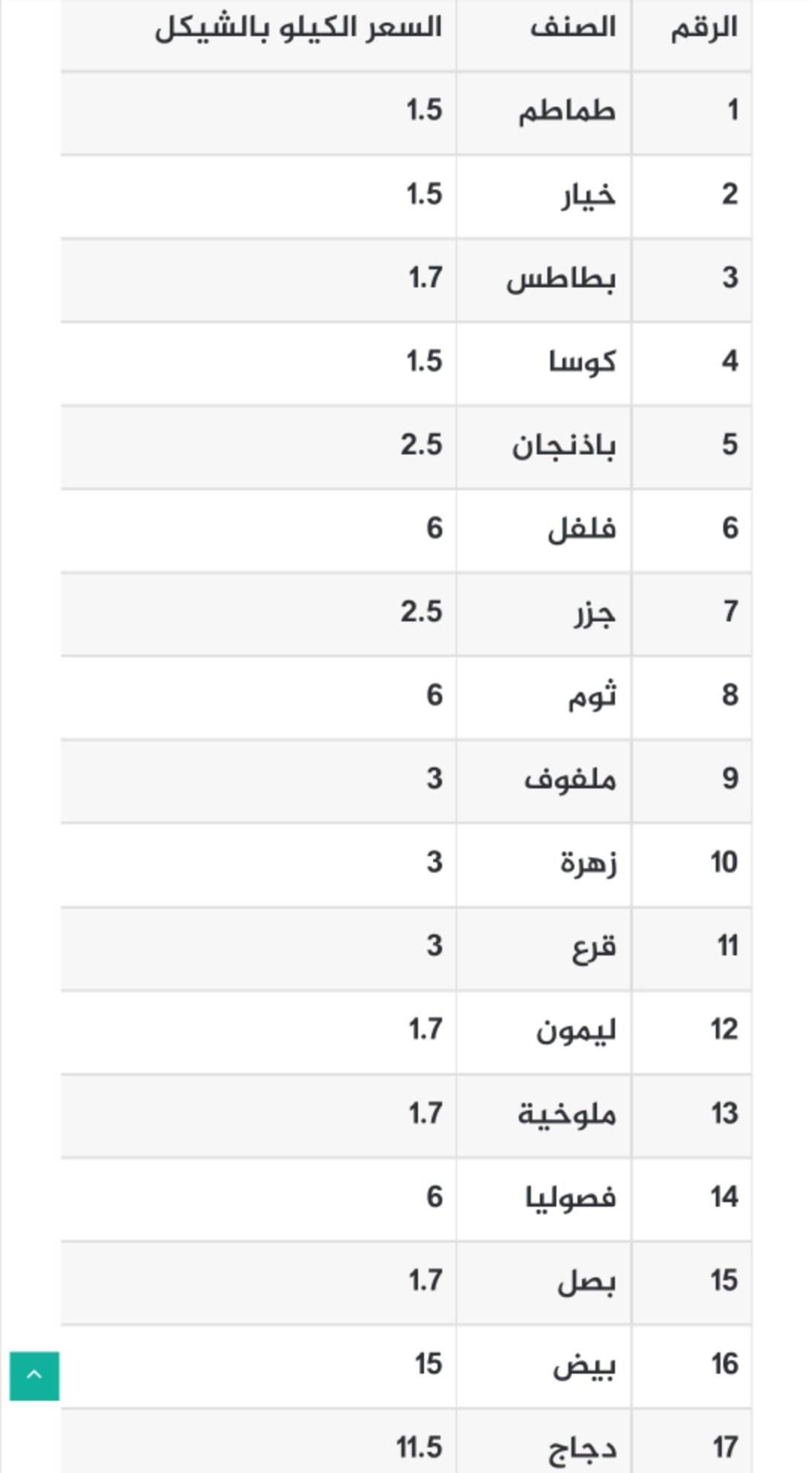 أسعار الخضروات واللحوم في أسواق غزة الجمعة 28 أبريل 2023