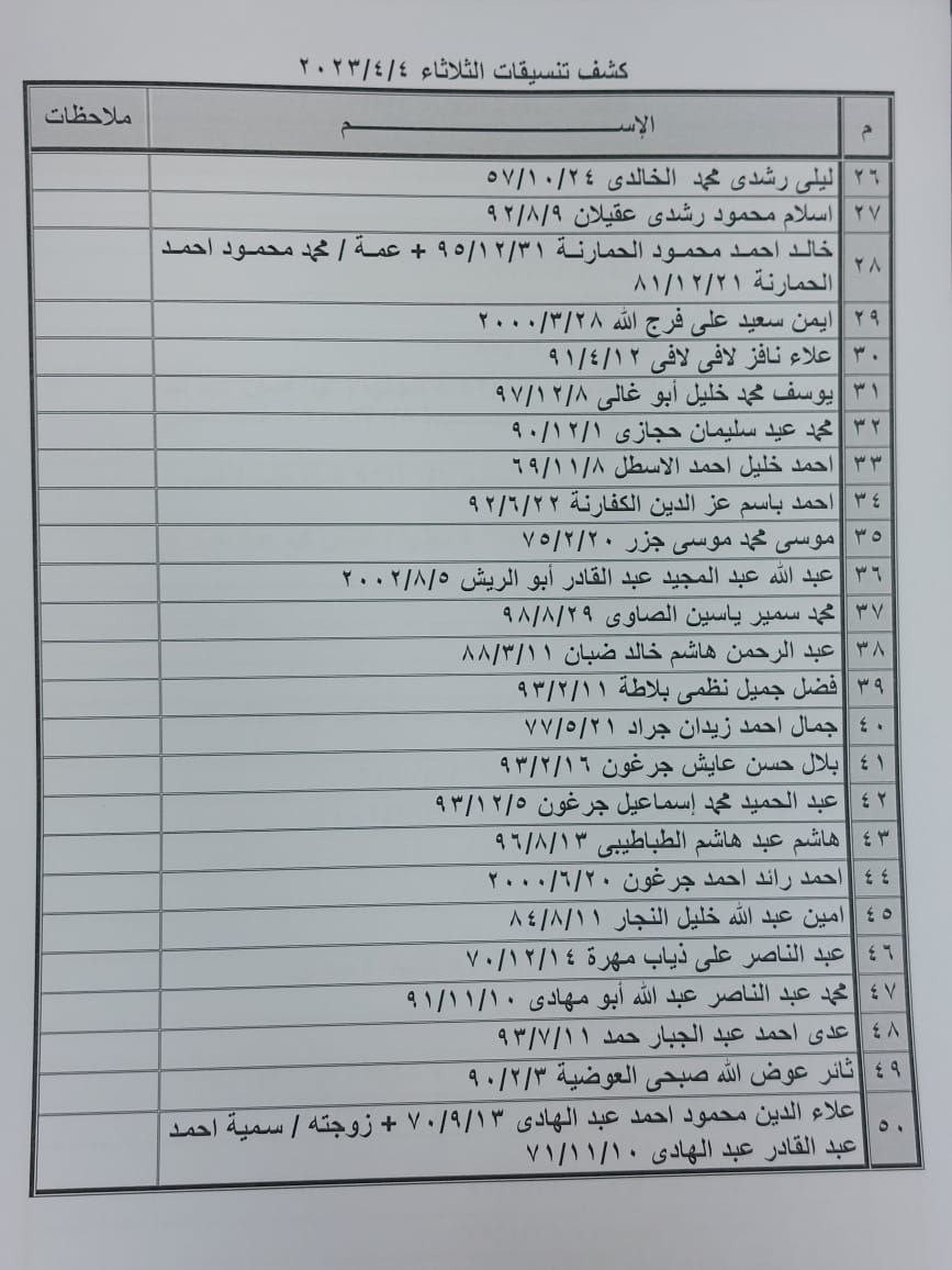 بالأسماء: داخلية غزة تنشر كشف "التنسيقات المصرية" للسفر عبر معبر رفح الثلاثاء 4 أبريل 2023