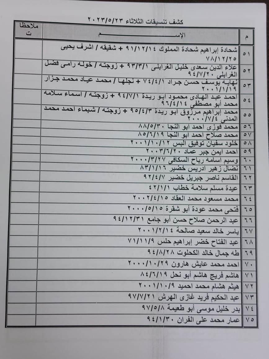 بالأسماء: كشف "تنسيقات مصرية" للسفر عبر معبر رفح يوم الثلاثاء 23 مايو