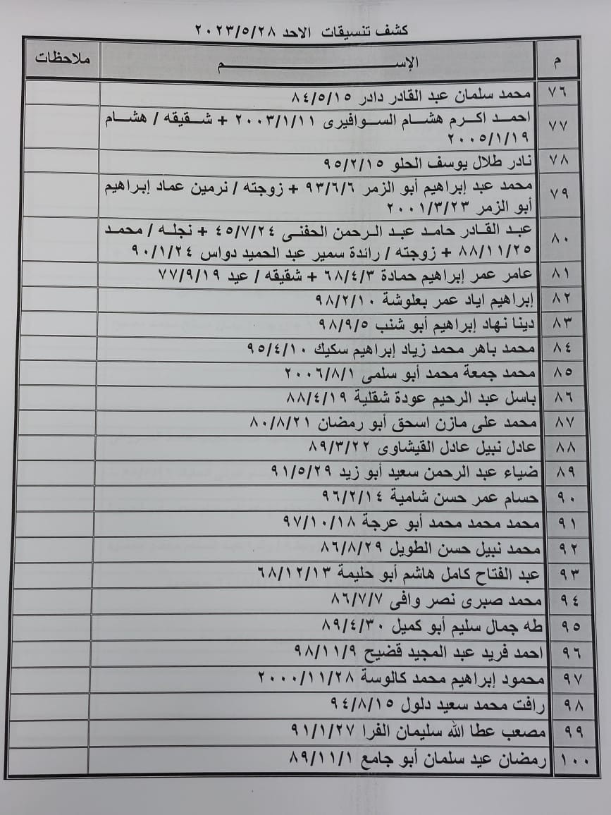 بالأسماء: كشف "التنسيقات المصرية" للسفر عبر معبر رفح الأحد 28 مايو 2023