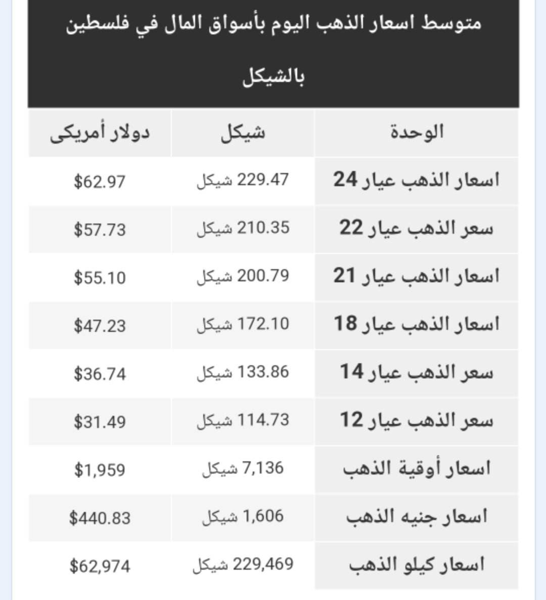 أسعار الذهب في الأسواق الفلسطينية الجمعة 19 مايو 2023