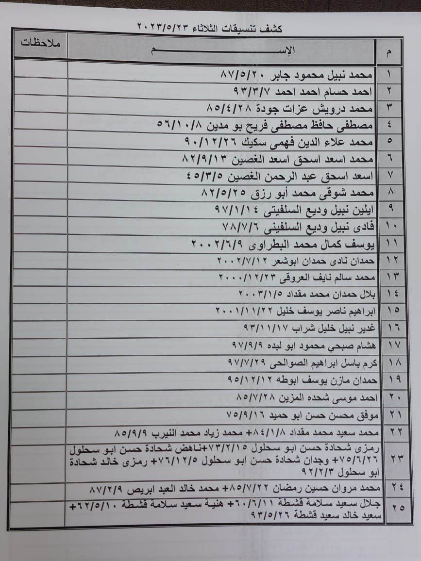 بالأسماء: كشف "تنسيقات مصرية" للسفر عبر معبر رفح يوم الثلاثاء 23 مايو
