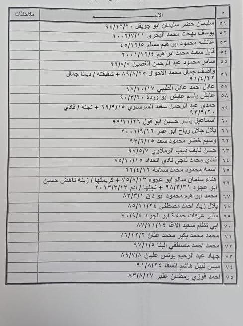 بالأسماء: كشف "التنسيقات المصرية" للسفر عبر معبر رفح الخميس 18 مايو 2023