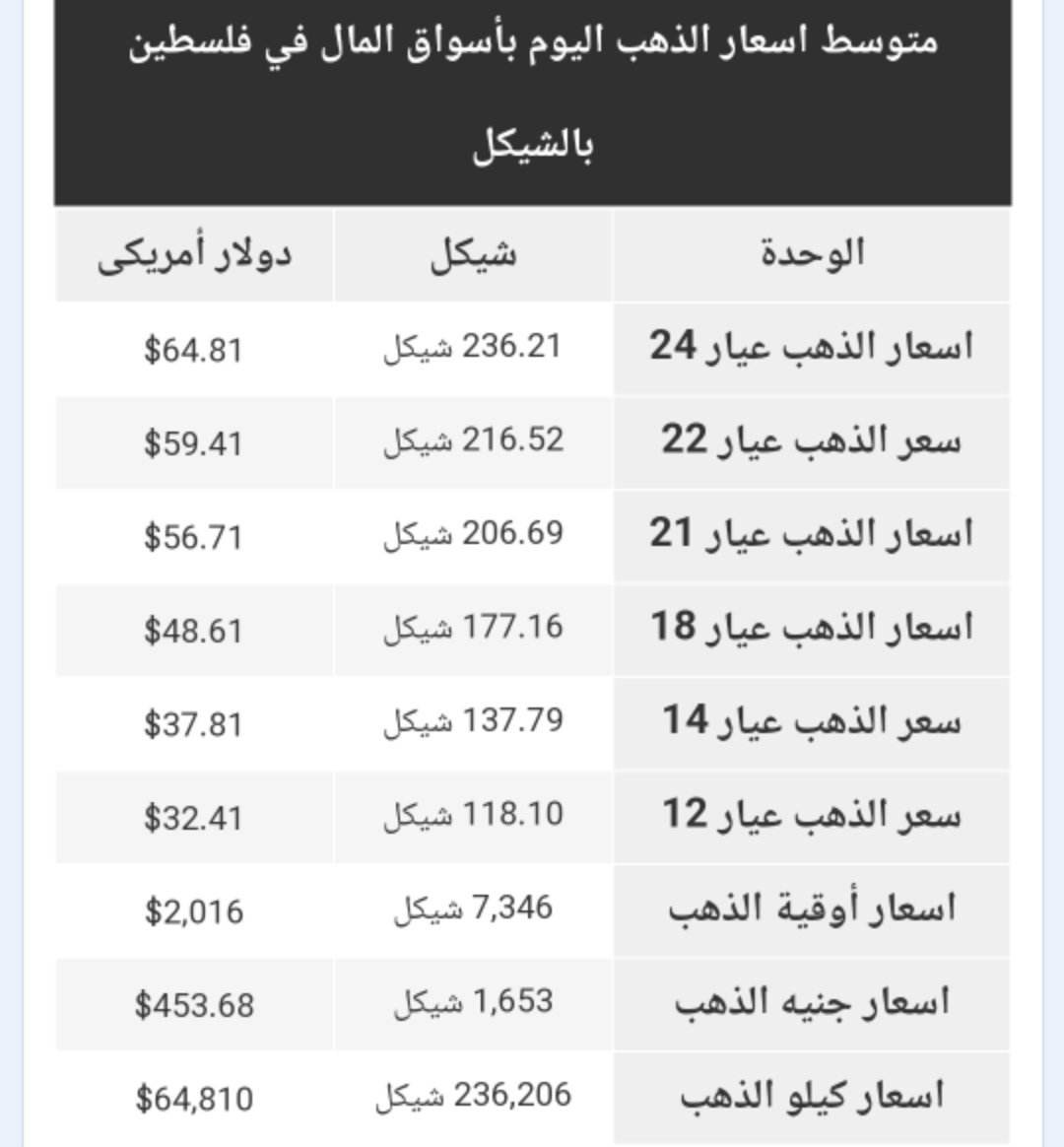 أسعار الذهب في الأسواق الفلسطينية الجمعة 12 مايو 2023