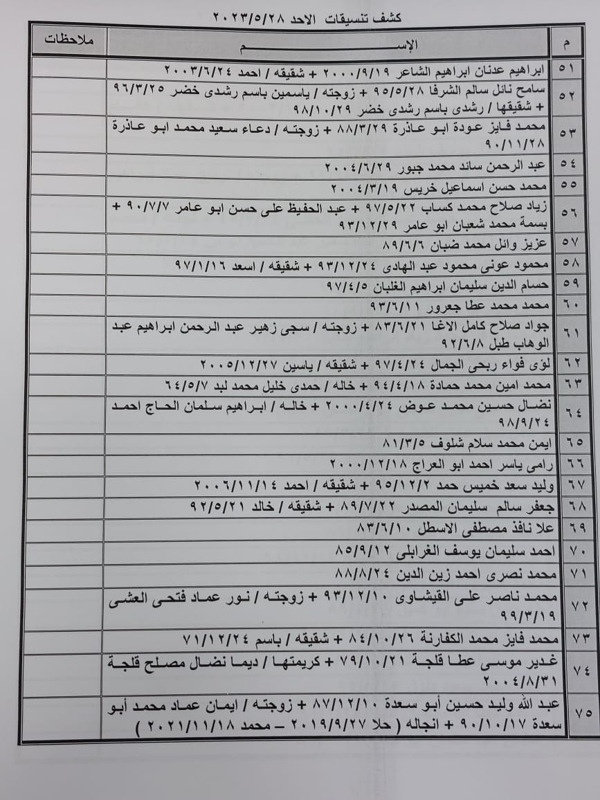 بالأسماء: كشف "التنسيقات المصرية" للسفر عبر معبر رفح الأحد 28 مايو 2023