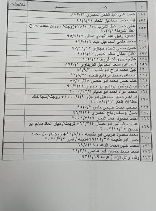 بالأسماء: كشف "التنسيقات المصرية" للسفر عبر معبر رفح الخميس 18 مايو 2023