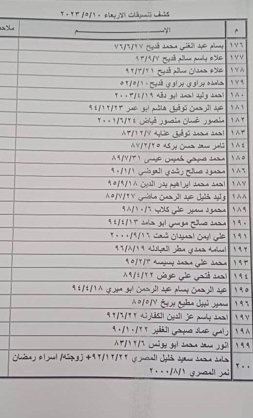 بالأسماء: كشف "التنسيقات المصرية" للسفر عبر معبر رفح الأربعاء 10 مايو 2023
