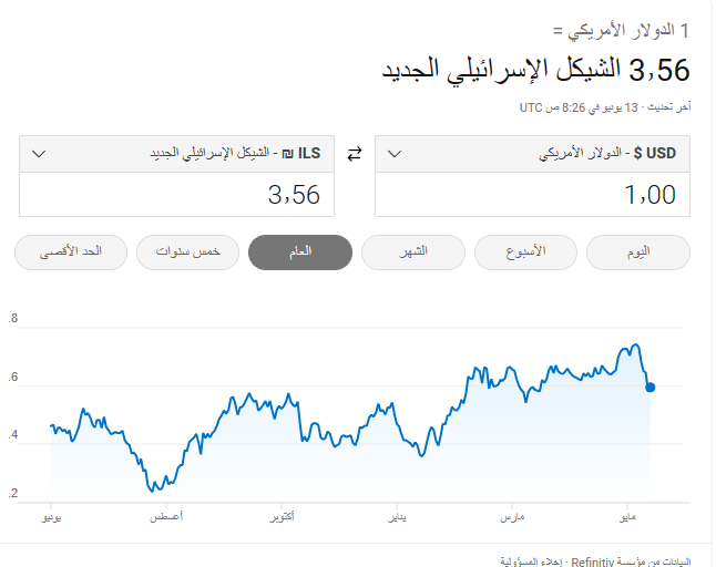الدولار يُسجل انخفاضًا ملحوظًا مقابل الشيكل الثلاثاء 13 يونيو 2023
